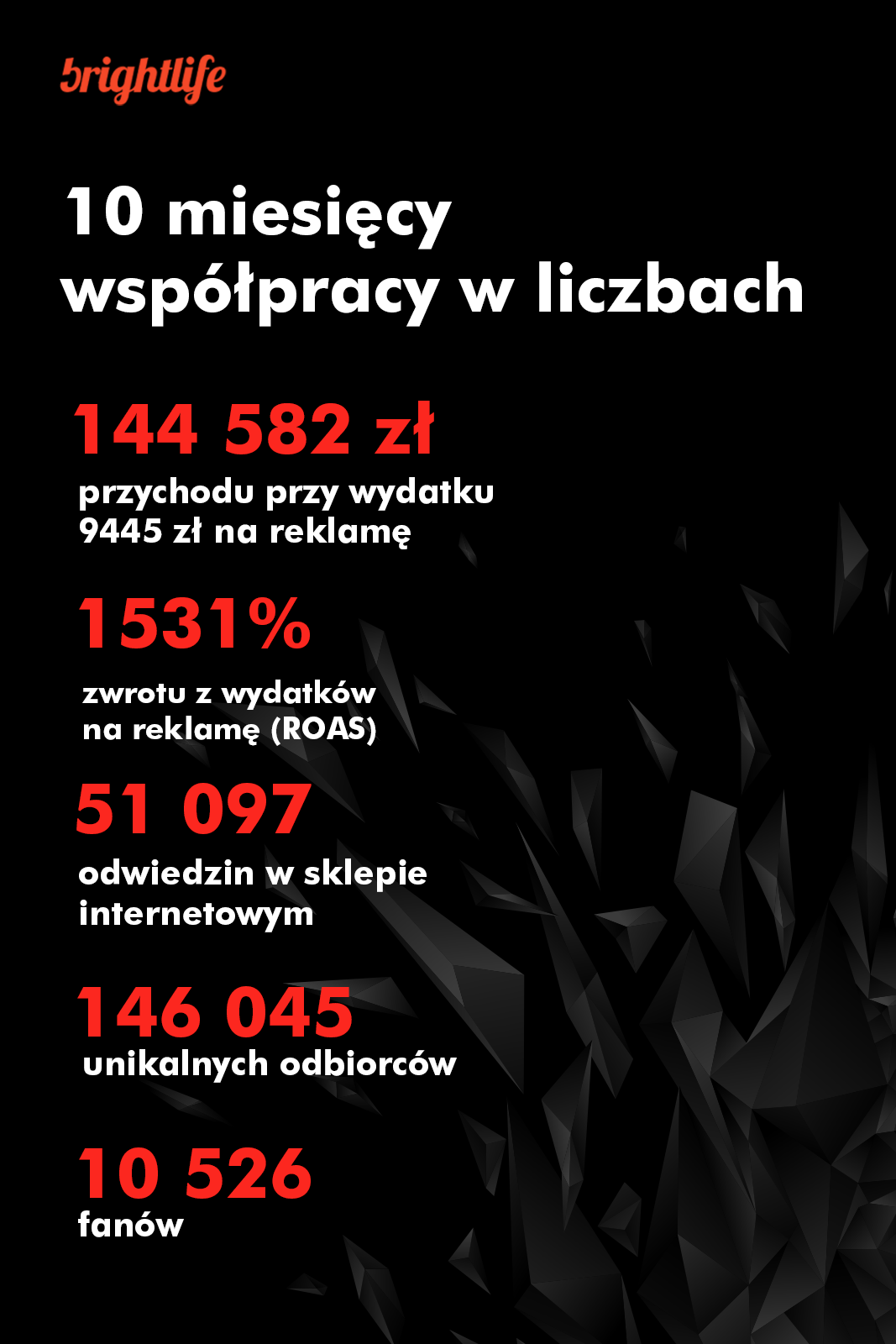 Brightlife - 10 miesięcy współpracy w liczbach